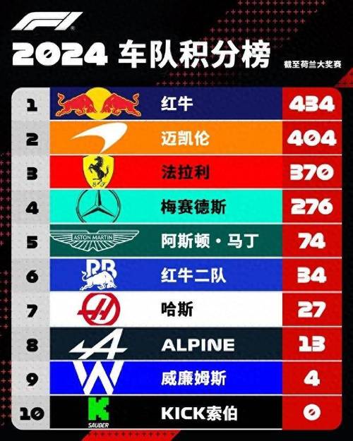 B体育：F1车手积分榜变动，冠军争夺悬念增加，2021年f1车队车手积分