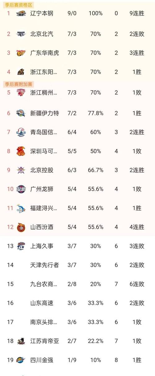 B体育官网：CBA积分榜更新，谁能占据榜首？，cba实时积分榜