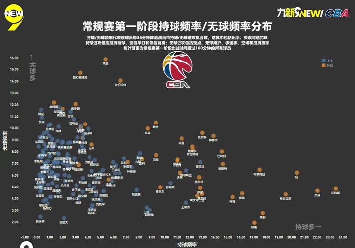 CBA赛季进攻效率排行，B体育独家数据分析，cba进阶数据